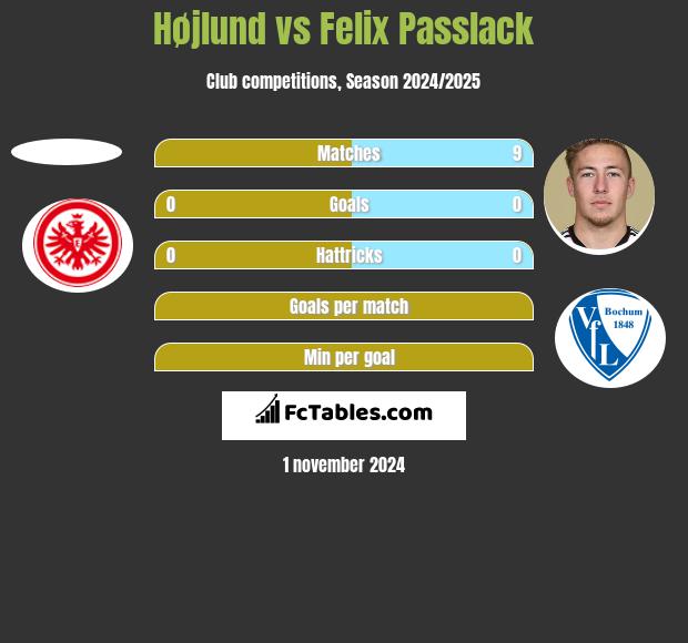 Højlund vs Felix Passlack h2h player stats