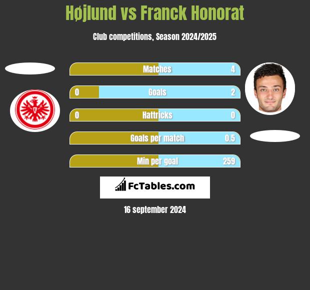 Højlund vs Franck Honorat h2h player stats