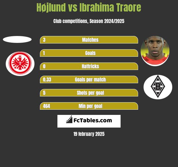 Højlund vs Ibrahima Traore h2h player stats