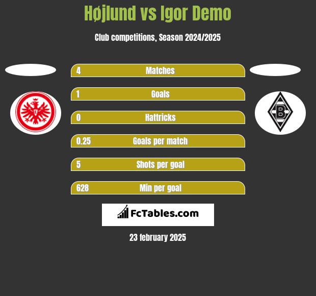 Højlund vs Igor Demo h2h player stats