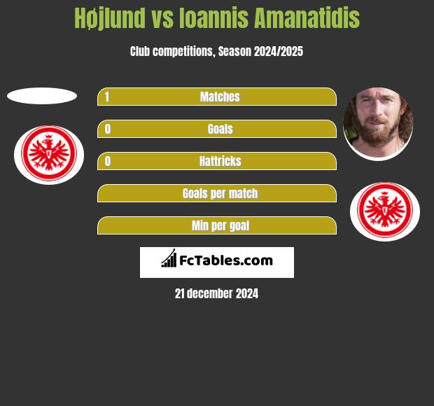 Højlund vs Ioannis Amanatidis h2h player stats