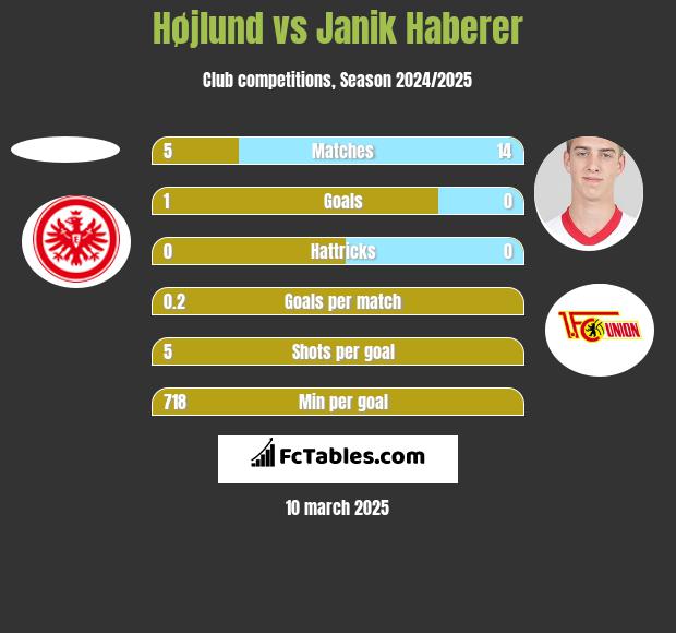 Højlund vs Janik Haberer h2h player stats