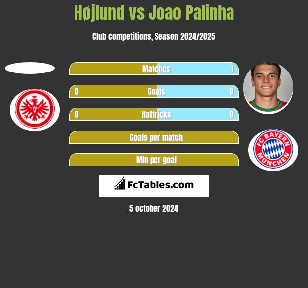 Højlund vs Joao Palinha h2h player stats