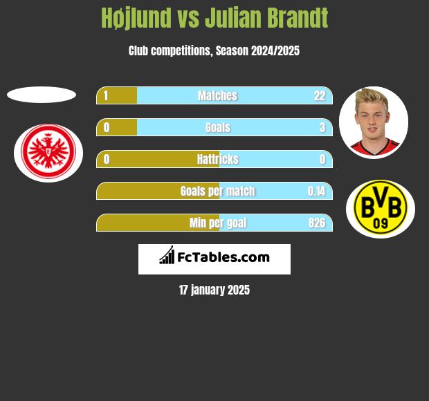 Højlund vs Julian Brandt h2h player stats