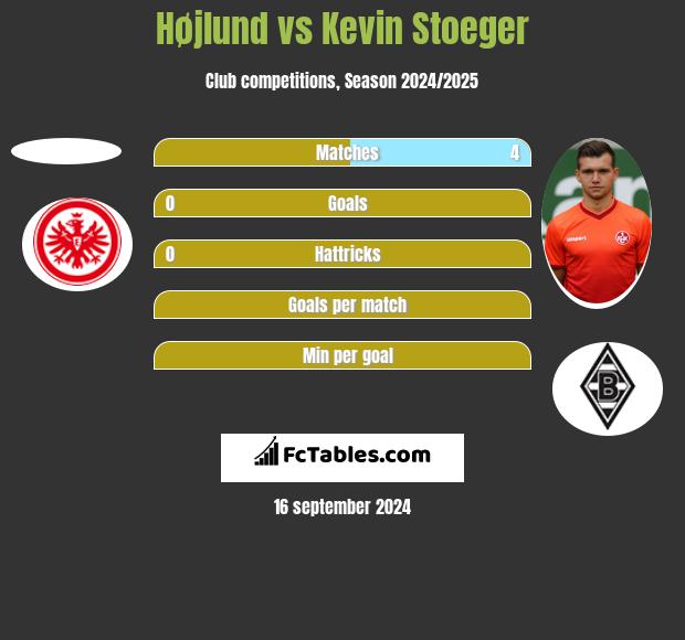 Højlund vs Kevin Stoeger h2h player stats