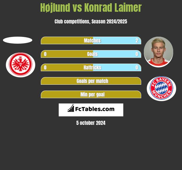 Højlund vs Konrad Laimer h2h player stats