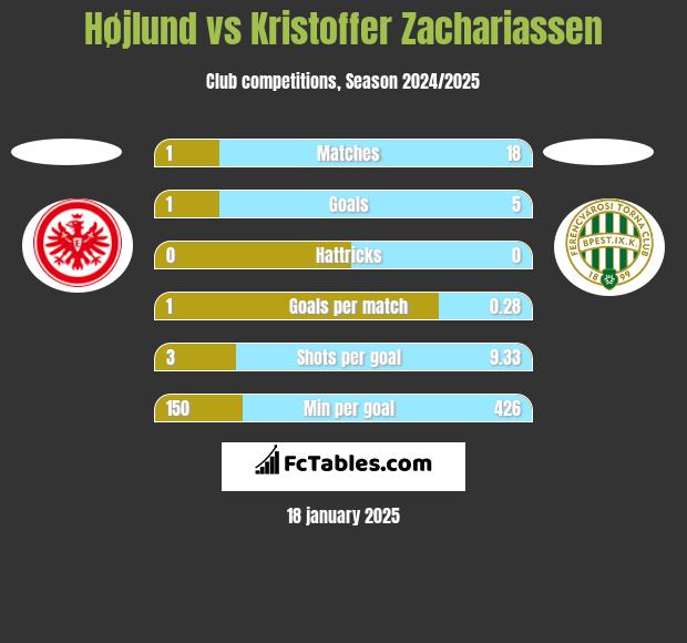 Højlund vs Kristoffer Zachariassen h2h player stats