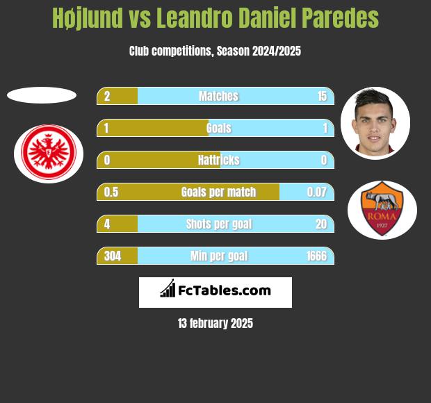 Højlund vs Leandro Daniel Paredes h2h player stats