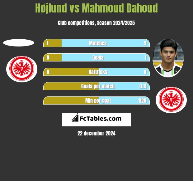 Højlund vs Mahmoud Dahoud h2h player stats