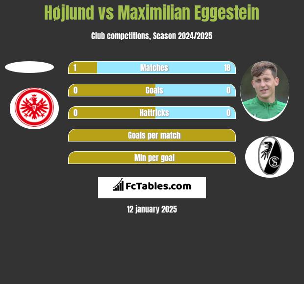 Højlund vs Maximilian Eggestein h2h player stats