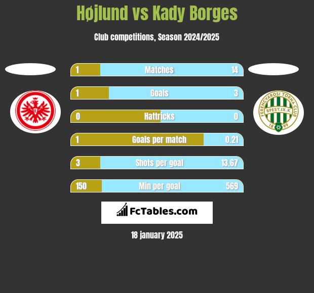 Højlund vs Kady Borges h2h player stats