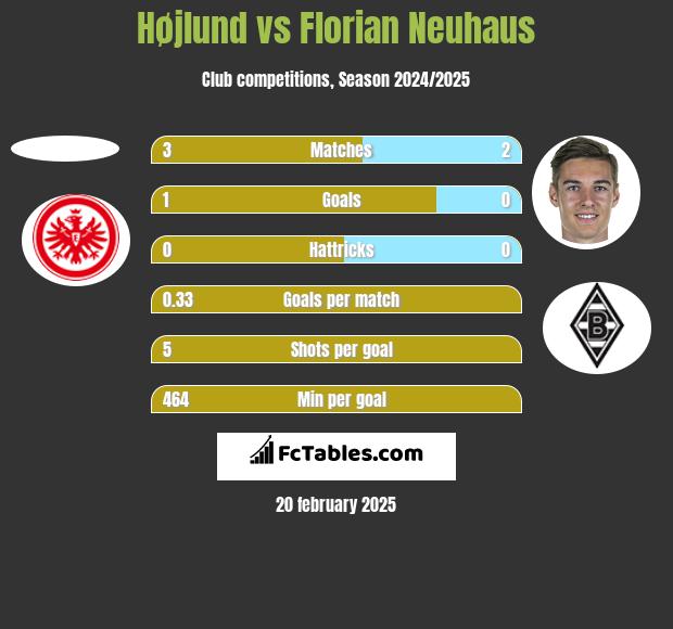 Højlund vs Florian Neuhaus h2h player stats