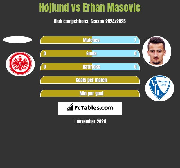 Højlund vs Erhan Masovic h2h player stats