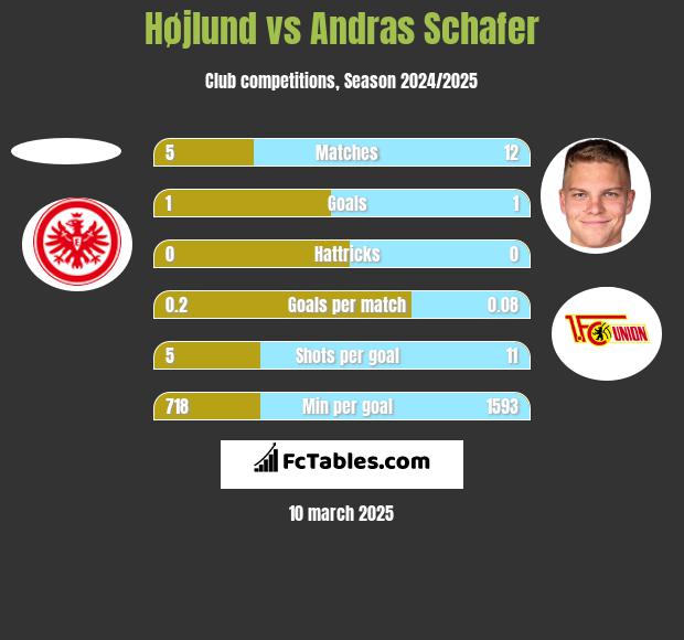 Højlund vs Andras Schafer h2h player stats