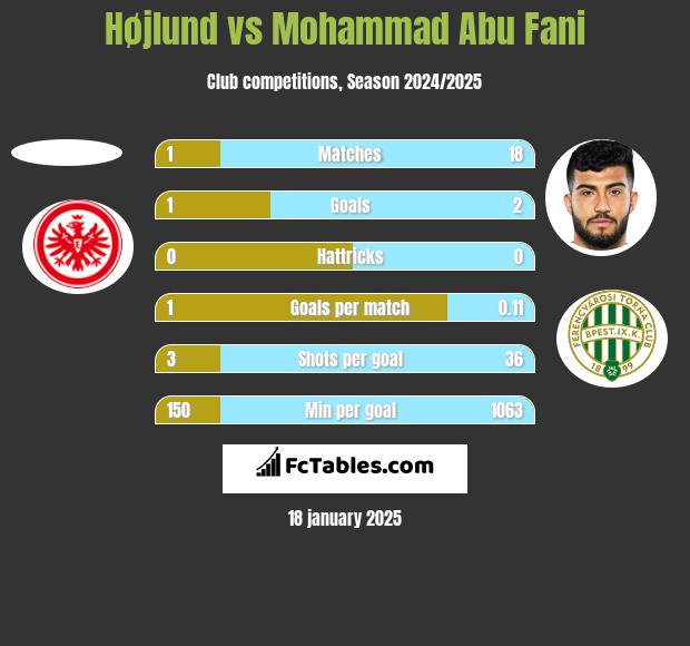 Højlund vs Mohammad Abu Fani h2h player stats