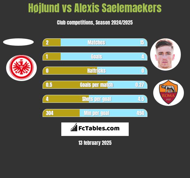 Højlund vs Alexis Saelemaekers h2h player stats