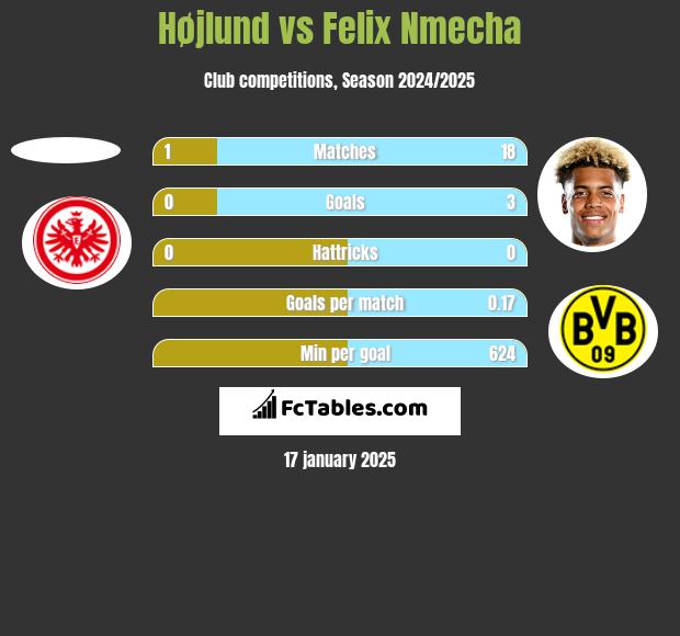 Højlund vs Felix Nmecha h2h player stats