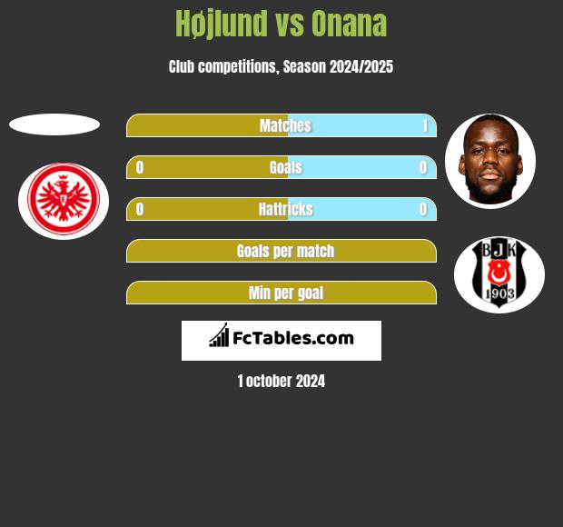 Højlund vs Onana h2h player stats