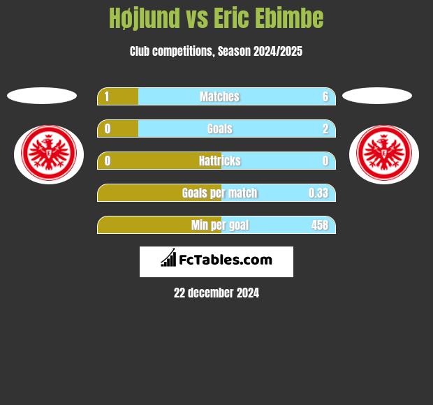 Højlund vs Eric Ebimbe h2h player stats