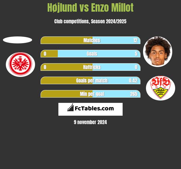 Højlund vs Enzo Millot h2h player stats