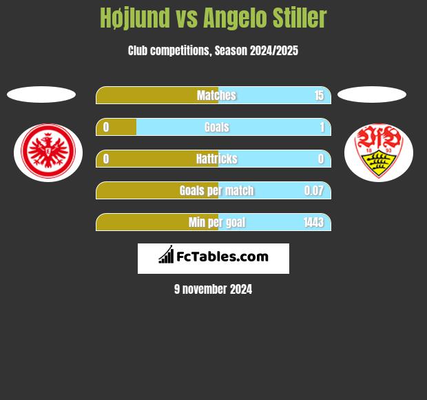 Højlund vs Angelo Stiller h2h player stats