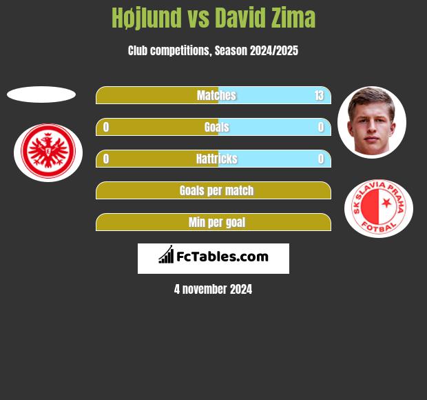 Højlund vs David Zima h2h player stats