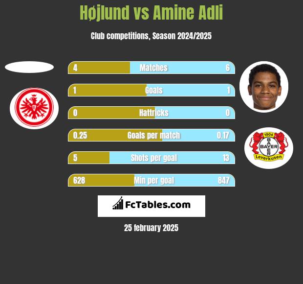 Højlund vs Amine Adli h2h player stats