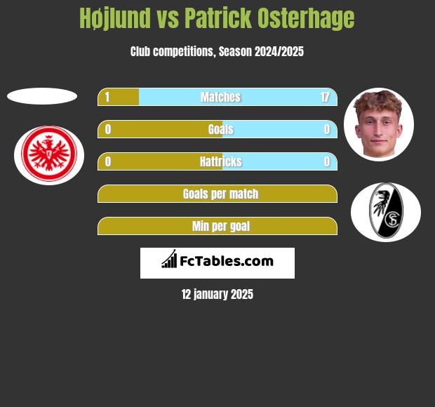 Højlund vs Patrick Osterhage h2h player stats