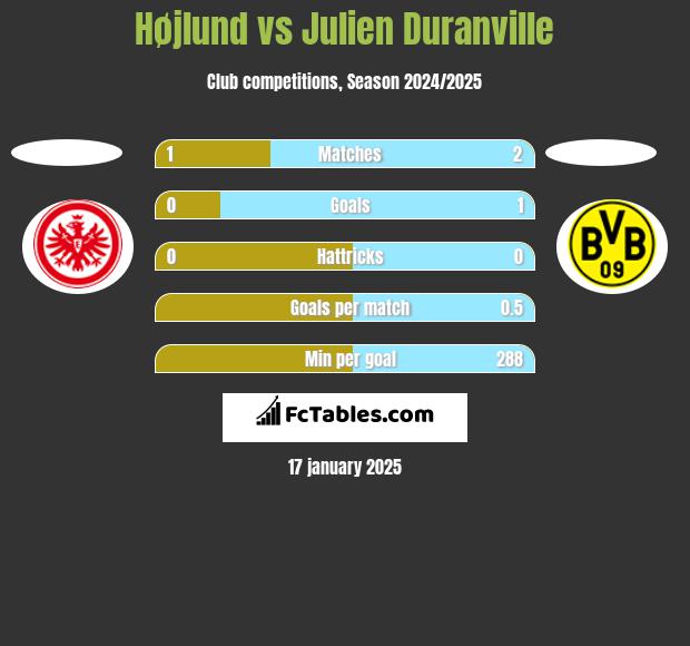 Højlund vs Julien Duranville h2h player stats