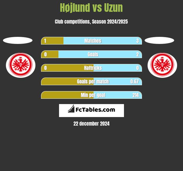 Højlund vs Uzun h2h player stats