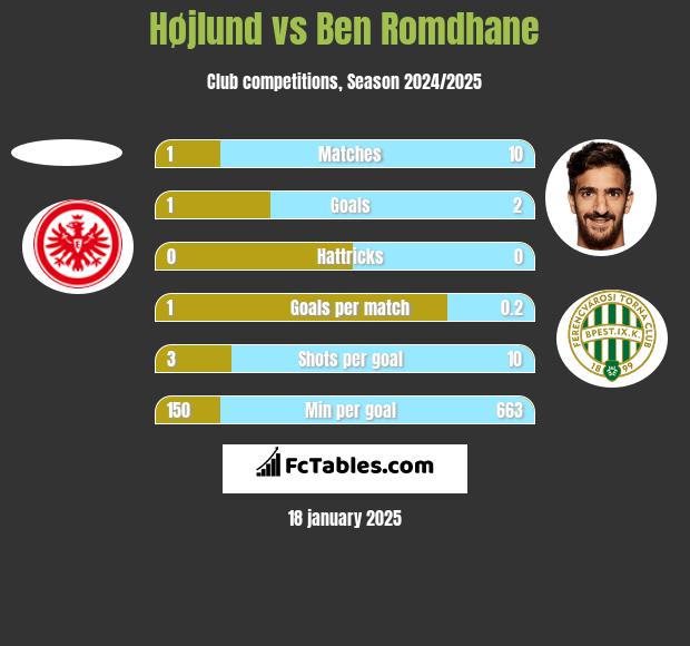 Højlund vs Ben Romdhane h2h player stats