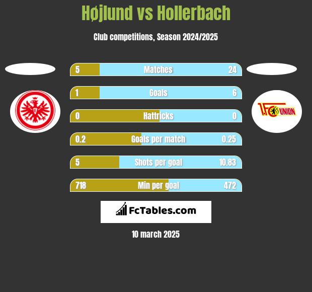 Højlund vs Hollerbach h2h player stats