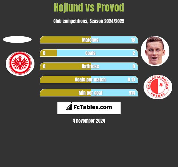 Højlund vs Provod h2h player stats