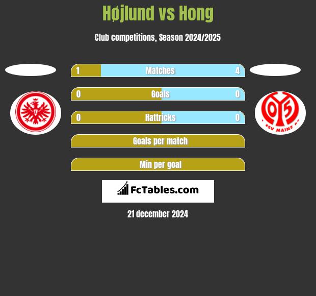 Højlund vs Hong h2h player stats