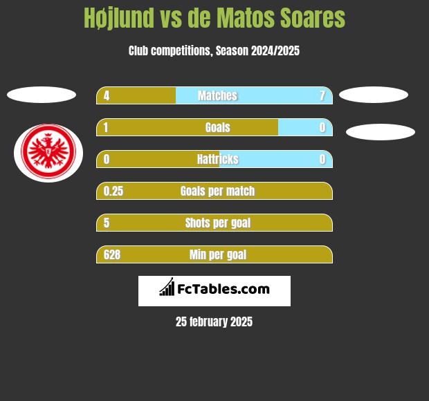 Højlund vs de Matos Soares h2h player stats