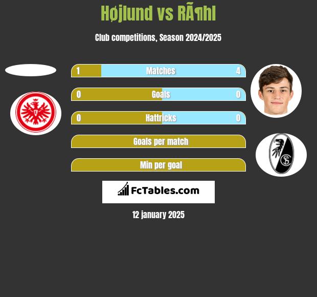 Højlund vs RÃ¶hl h2h player stats