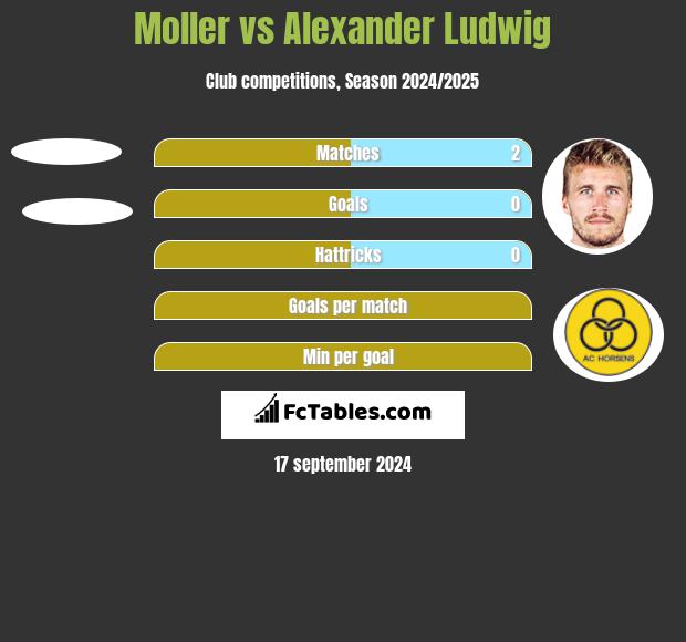 Moller vs Alexander Ludwig h2h player stats