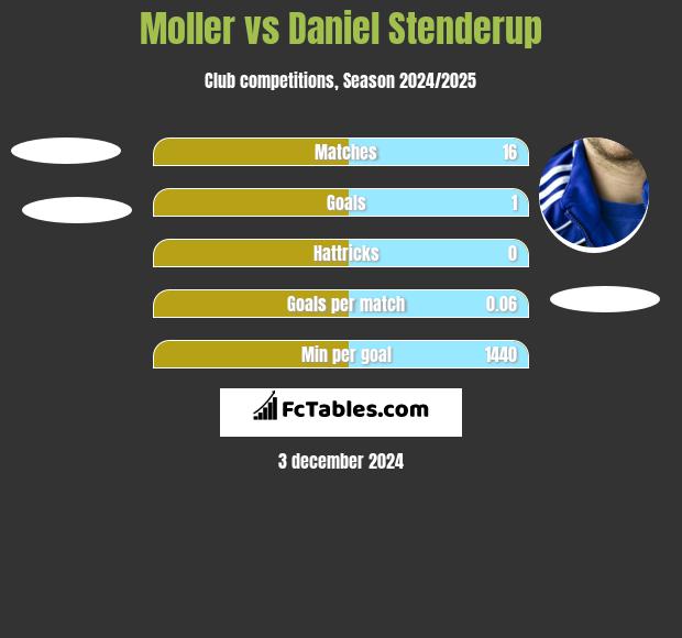 Moller vs Daniel Stenderup h2h player stats