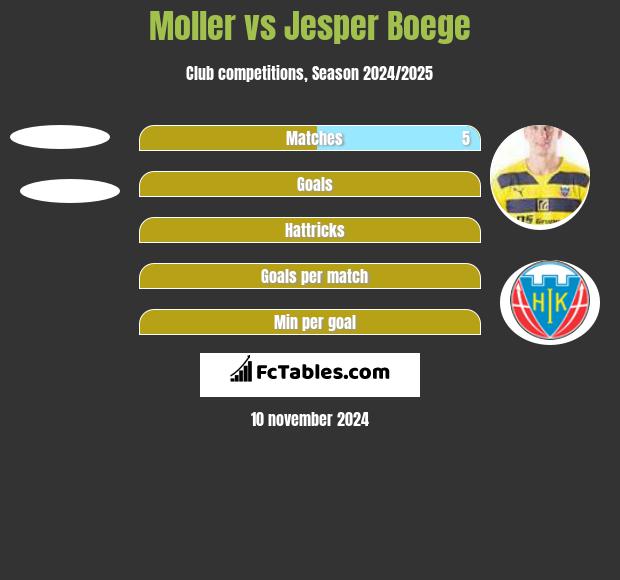 Moller vs Jesper Boege h2h player stats