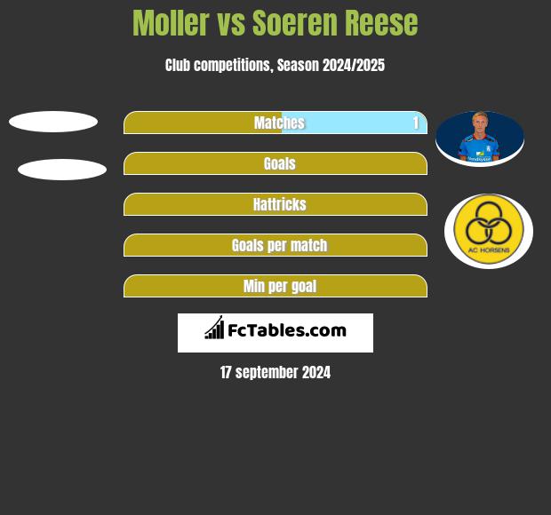 Moller vs Soeren Reese h2h player stats