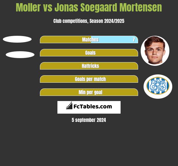 Moller vs Jonas Soegaard Mortensen h2h player stats