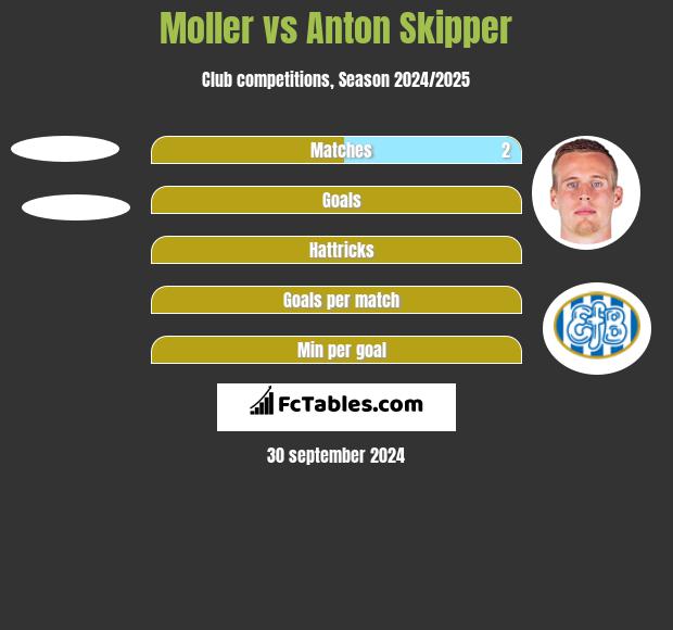 Moller vs Anton Skipper h2h player stats