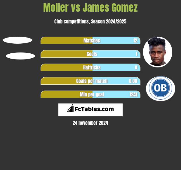 Moller vs James Gomez h2h player stats