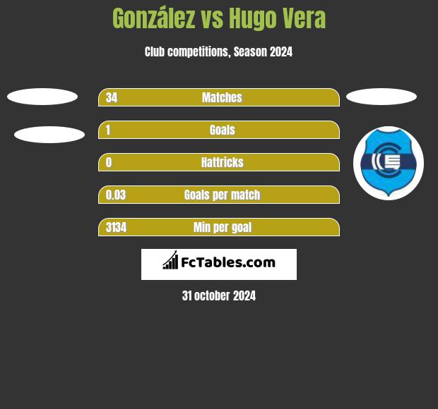 González vs Hugo Vera h2h player stats