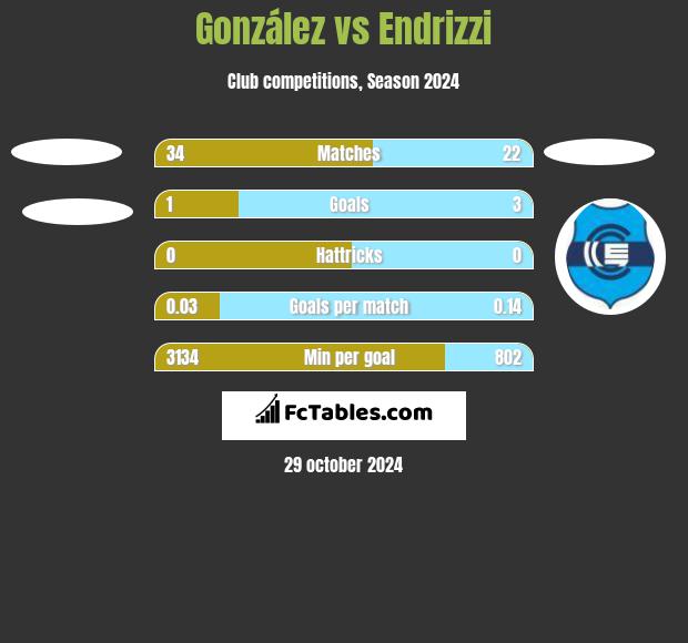 González vs Endrizzi h2h player stats