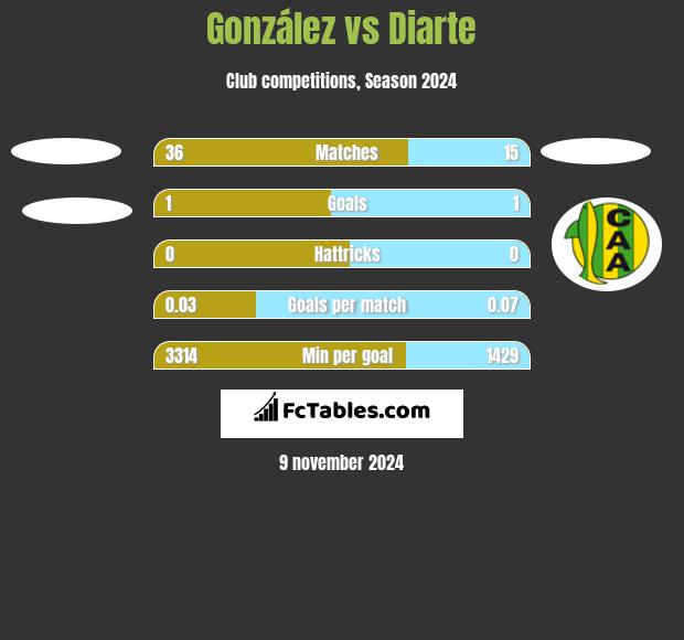 González vs Diarte h2h player stats