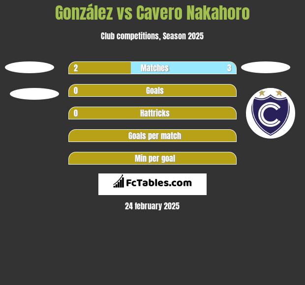 González vs Cavero Nakahoro h2h player stats