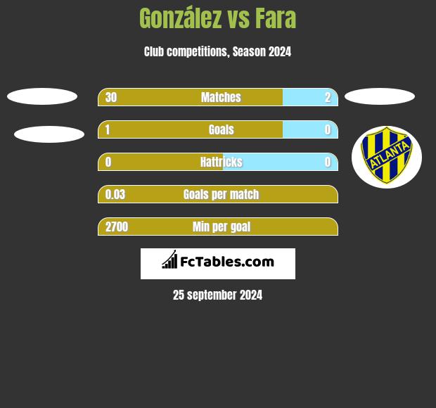 González vs Fara h2h player stats