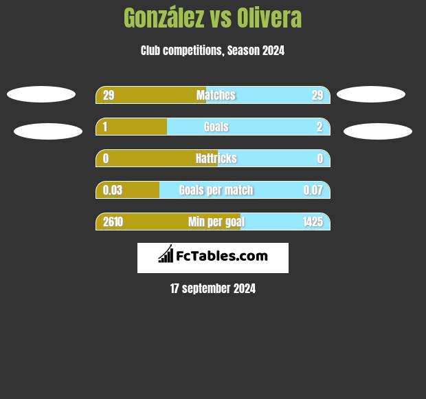 González vs Olivera h2h player stats