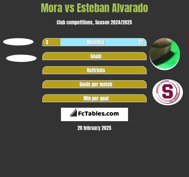 Mora vs Esteban Alvarado h2h player stats